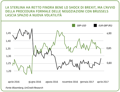 Ancora volatilità dopo l'avvio formale della Brexit